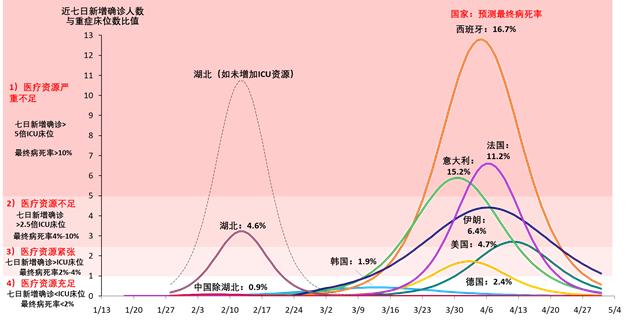 中国平安新冠肺炎疫情预测：预计4月15日左右累计确诊病例突破200万例