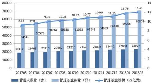 私募基金规模十二万亿比肩公募 未来发展空间无限