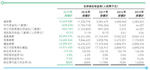 众安2019：保险业务首次盈利 科技板块何时能够反哺业绩增长？