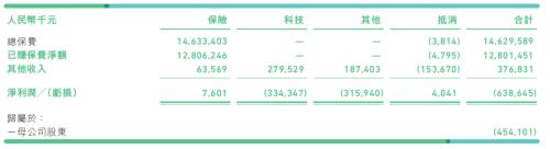 众安2019：保险业务首次盈利 科技板块何时能够反哺业绩增长？