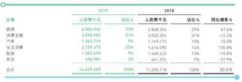 众安2019：保险业务首次盈利 科技板块何时能够反哺业绩增长？