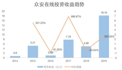 众安2019：保险业务首次盈利 科技板块何时能够反哺业绩增长？