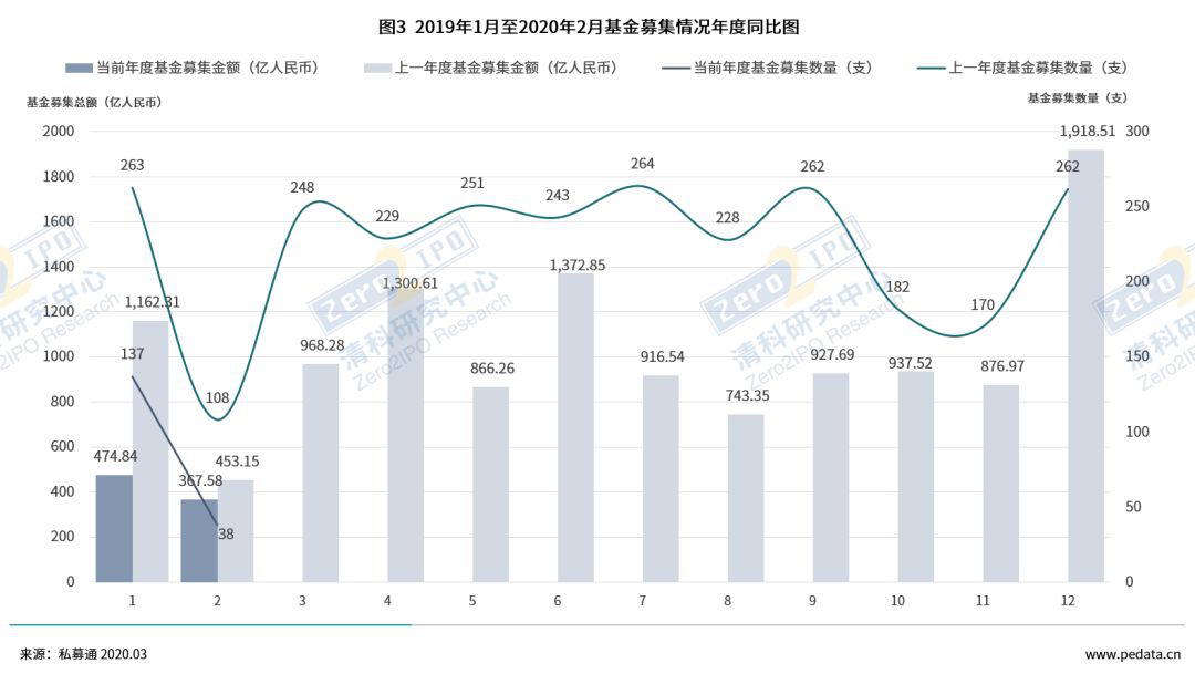 募资失败，疫情以来第一家公开倒下的基金