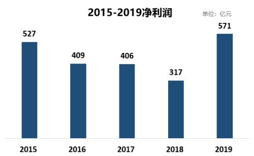 86家财险公司5年利润全表 我们发现这些结论