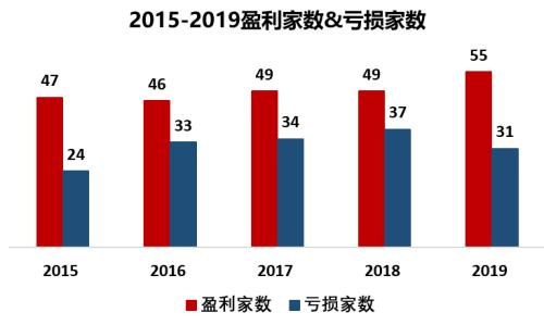 86家财险公司5年利润全表 我们发现这些结论