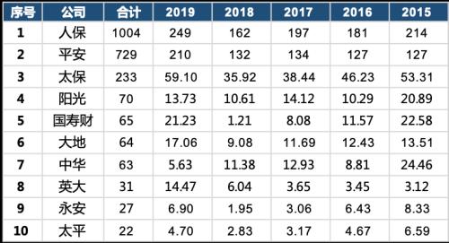 86家财险公司5年利润全表 我们发现这些结论