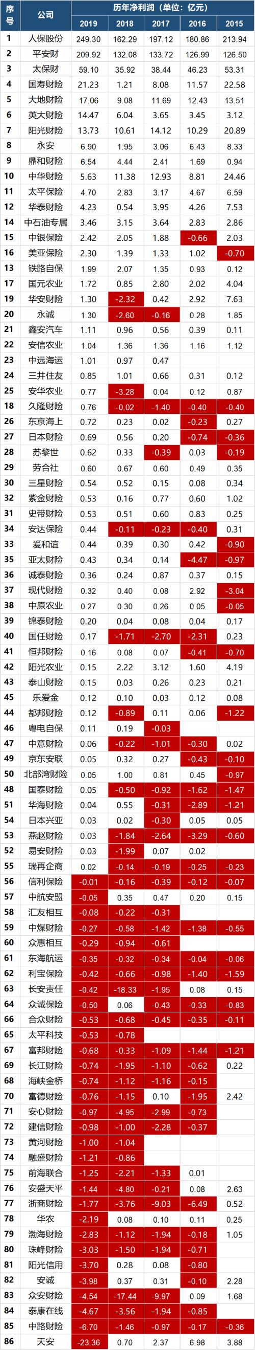 86家财险公司5年利润全表 我们发现这些结论