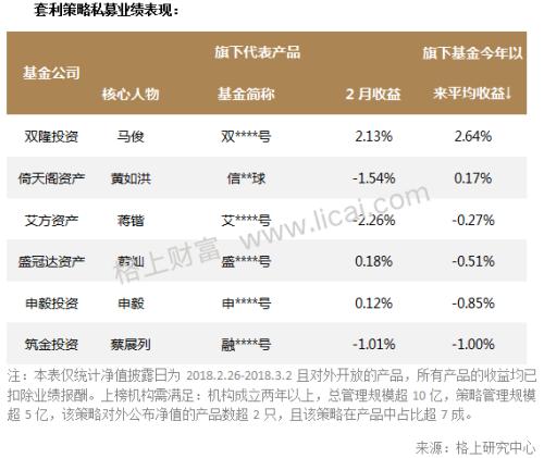 私募月报：市场遇＂倒春寒＂ 主流机构仅5家今年收益超3%