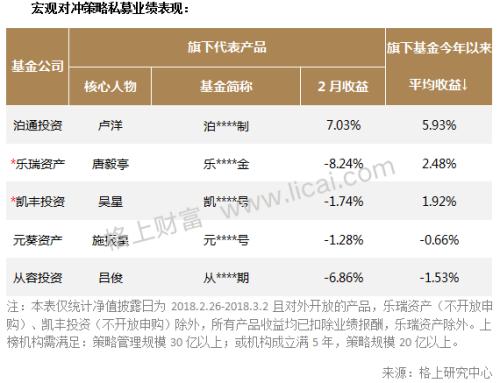 私募月报：市场遇＂倒春寒＂ 主流机构仅5家今年收益超3%