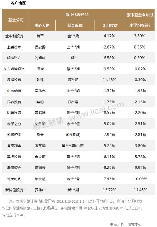 私募月报：市场遇＂倒春寒＂ 主流机构仅5家今年收益超3%