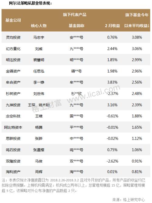 私募月报：市场遇＂倒春寒＂ 主流机构仅5家今年收益超3%