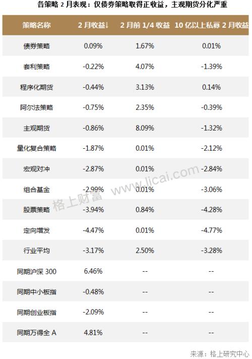 私募月报：市场遇＂倒春寒＂ 主流机构仅5家今年收益超3%