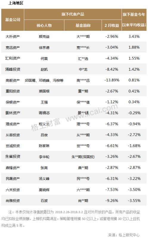 私募月报：市场遇＂倒春寒＂ 主流机构仅5家今年收益超3%