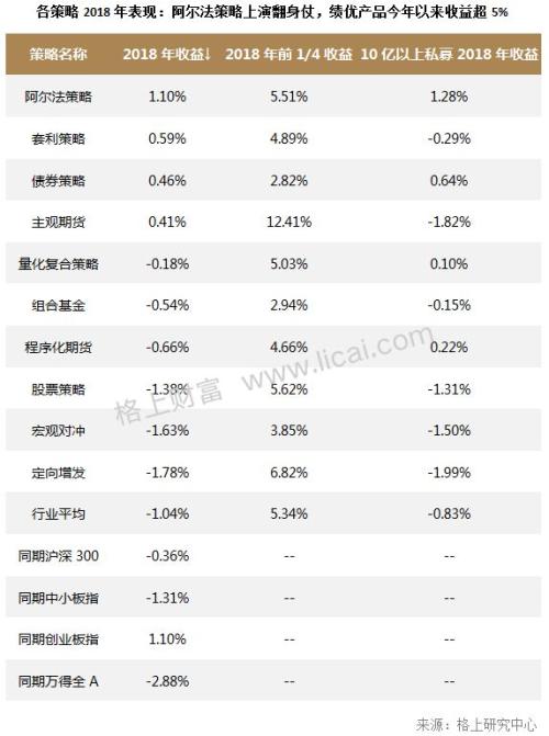 私募月报：市场遇＂倒春寒＂ 主流机构仅5家今年收益超3%