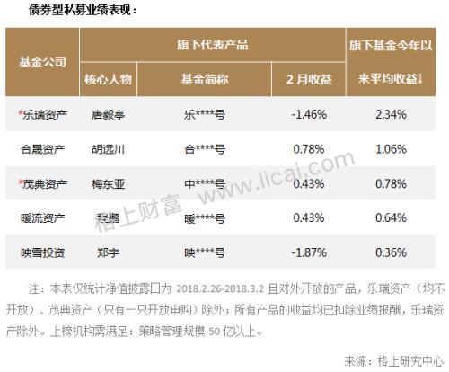 私募月报：市场遇＂倒春寒＂ 主流机构仅5家今年收益超3%