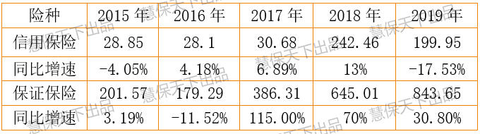 上市险企保证保险大刹车：人保巨亏29亿元，平安、太保成本率骤增5%、11%