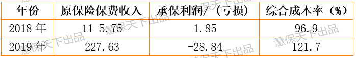 上市险企保证保险大刹车：人保巨亏29亿元，平安、太保成本率骤增5%、11%