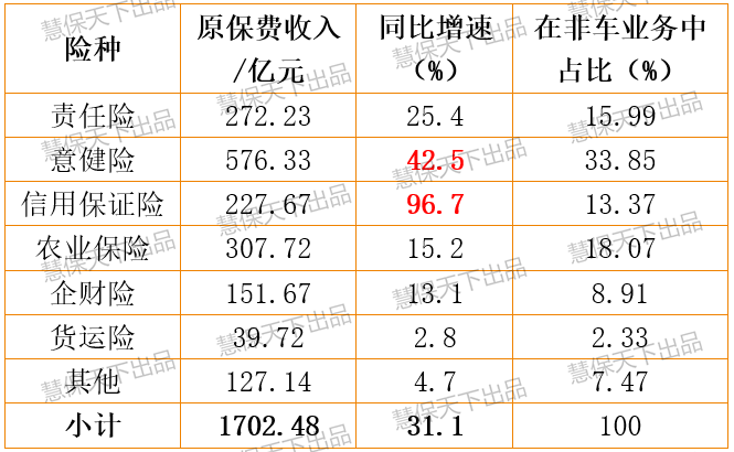 上市险企保证保险大刹车：人保巨亏29亿元，平安、太保成本率骤增5%、11%