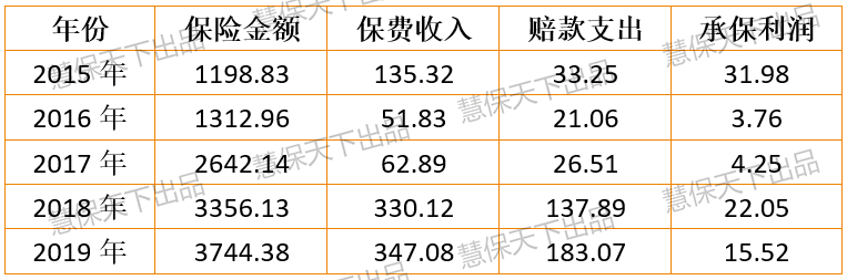 上市险企保证保险大刹车：人保巨亏29亿元，平安、太保成本率骤增5%、11%