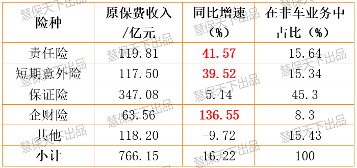 上市险企保证保险大刹车：人保巨亏29亿元，平安、太保成本率骤增5%、11%