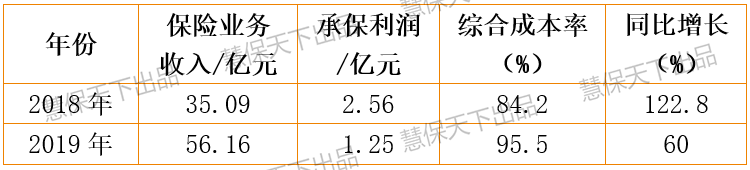 上市险企保证保险大刹车：人保巨亏29亿元，平安、太保成本率骤增5%、11%