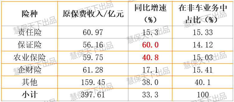 上市险企保证保险大刹车：人保巨亏29亿元，平安、太保成本率骤增5%、11%