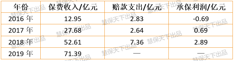 上市险企保证保险大刹车：人保巨亏29亿元，平安、太保成本率骤增5%、11%