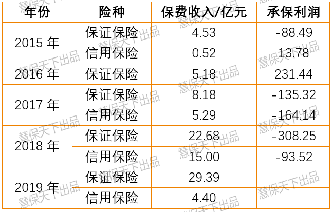 上市险企保证保险大刹车：人保巨亏29亿元，平安、太保成本率骤增5%、11%