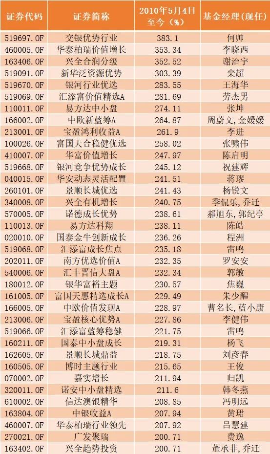 A股2800点！指数多年0涨跌，这些基金却大赚至少100%，最狠510%…