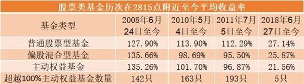 A股2800点！指数多年0涨跌，这些基金却大赚至少100%，最狠510%…