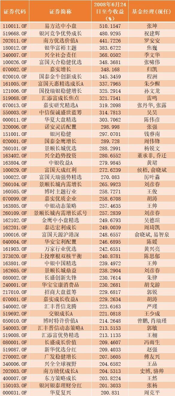 A股2800点！指数多年0涨跌，这些基金却大赚至少100%，最狠510%…