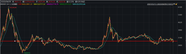 A股2800点！指数多年0涨跌，这些基金却大赚至少100%，最狠510%…