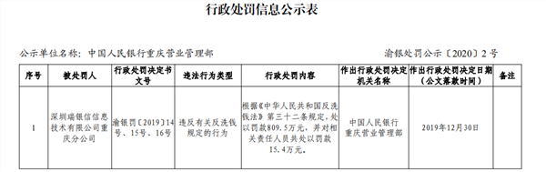 震惊金融圈！央行开出今年以来最大罚单