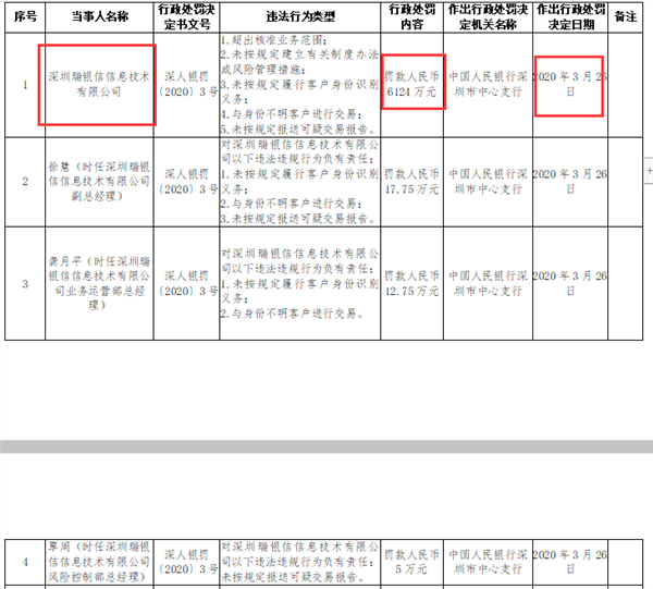 震惊金融圈！央行开出今年以来最大罚单