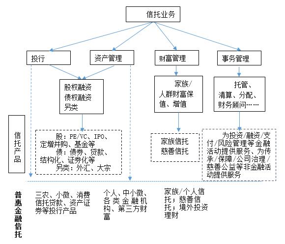 云南信托研报：信托公司普惠金融服务内容