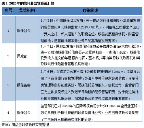 2020年一季度集合资金信托统计报告