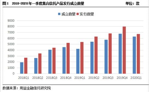 2020年一季度集合资金信托统计报告