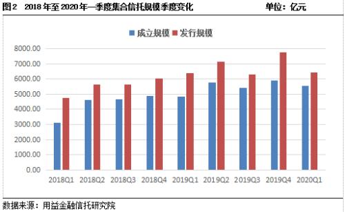 2020年一季度集合资金信托统计报告