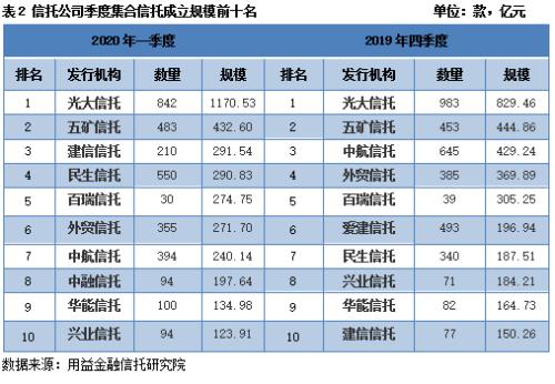 2020年一季度集合资金信托统计报告