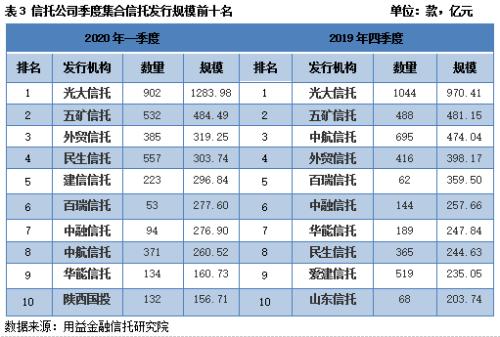 2020年一季度集合资金信托统计报告