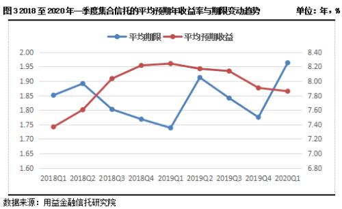 2020年一季度集合资金信托统计报告