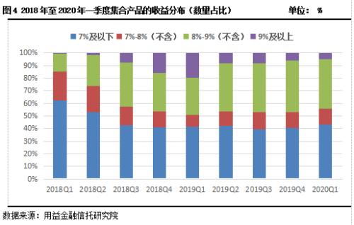 2020年一季度集合资金信托统计报告