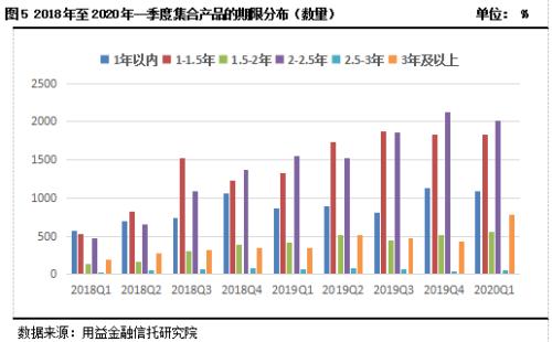 2020年一季度集合资金信托统计报告