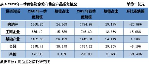 2020年一季度集合资金信托统计报告