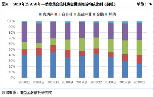 2020年一季度集合资金信托统计报告