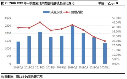 2020年一季度集合资金信托统计报告