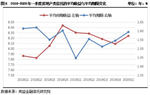 2020年一季度集合资金信托统计报告