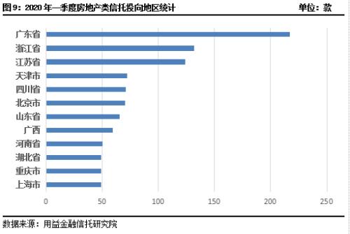 2020年一季度集合资金信托统计报告