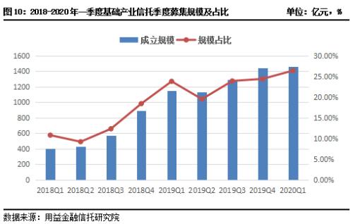 2020年一季度集合资金信托统计报告