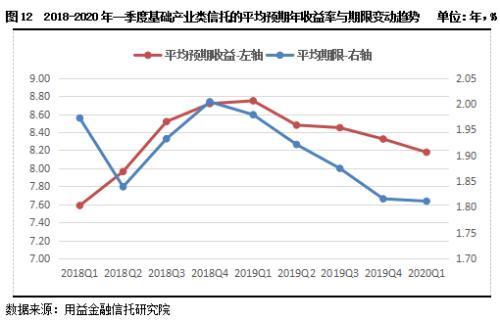 2020年一季度集合资金信托统计报告